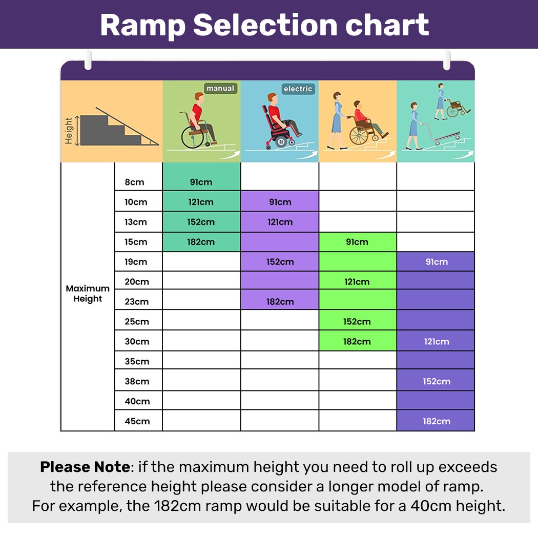 Hlpmedical EQUIPMED 152cm folding aluminium access ramp for wheelchair, mobility scooter, and rollator, rated for 272kg.